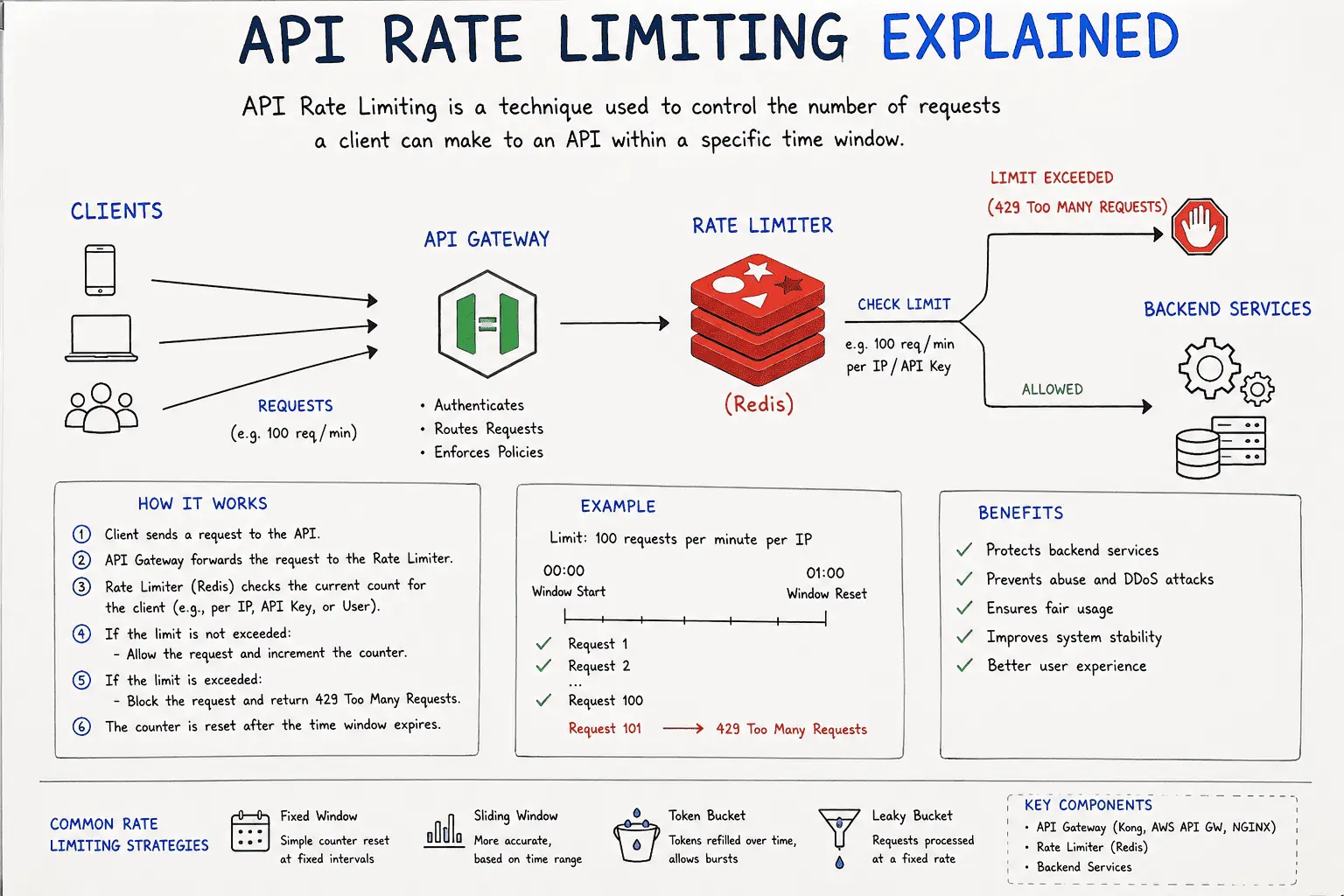 API Rate Limiting Explained: How to Protect Backend APIs with Redis, Tokens, and Sliding Windows