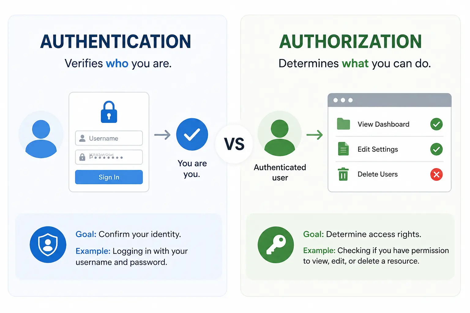 Authentication vs Authorization Explained for Web Developers: Sessions, JWT, OAuth, and RBAC